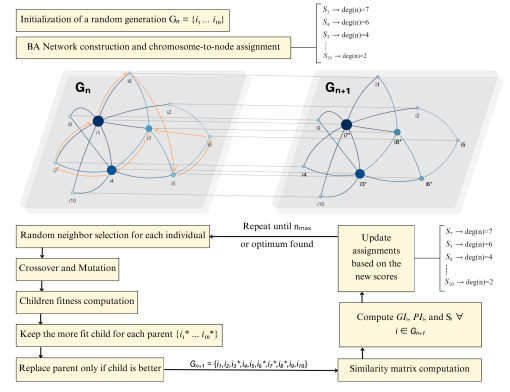 A Scale-Free Network-Based Genetic Algorithm with Balanced Exploration and Exploitation